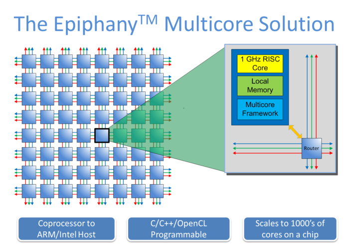 epiphany-multicore-system