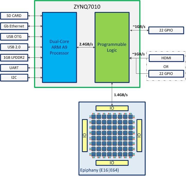 parallella_block_diagram